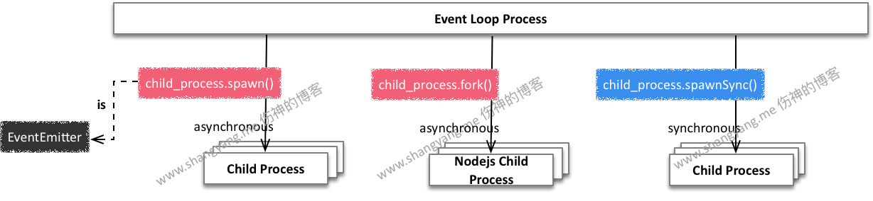 childprocess-concept.png
